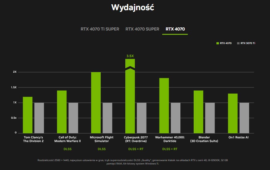 RTX 4070 wydajnosc