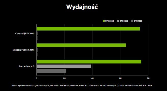 GTX 1650 vs RTX 3050
