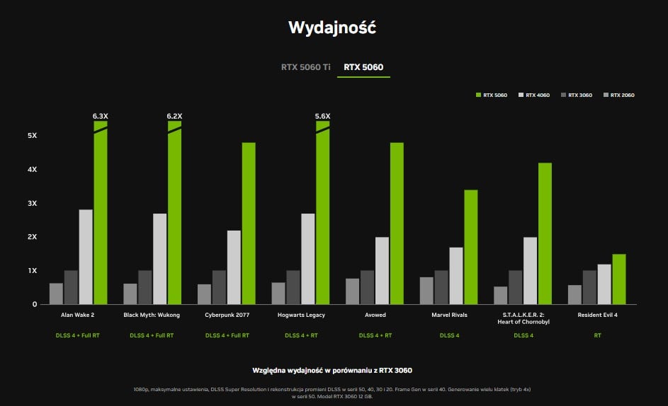 rtx 5060 wydajność